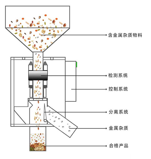 金属分离器工作原理